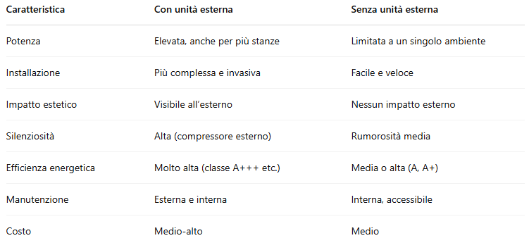 tabella clima